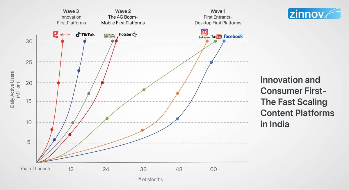 Zinnov's tweet photo. The time taken for the best-in-class platforms to reach 30 Mn daily active users (DAU) has been reducing by half in each wave of content platforms.
A case in point, Glance, a content platform in the 3rd wave, has grown to 30+Mn DAUs in less than 12 months. https://t.co/zk7UnjqGIx