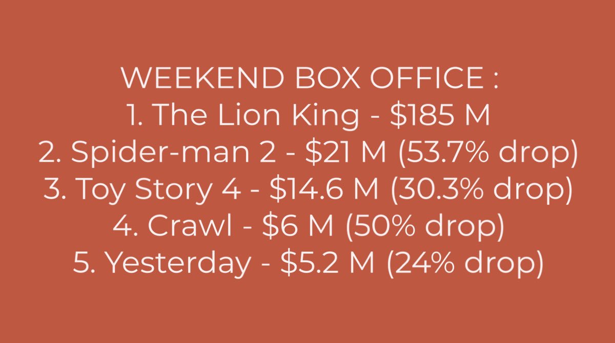 kirkneverdied's tweet photo. WHAT IS MOST INTERESTING FOR YOU? The weekend numbers are in and Disney nostalgia reigns once again and Endgame passed Avatar to be the unadjusted box-Office king. No real surprises here for me. Yesterday remains a mild sleeper hit. #boxoffice #boxofficestats #weekendboxoffice https://t.co/4zG3SVbx1V