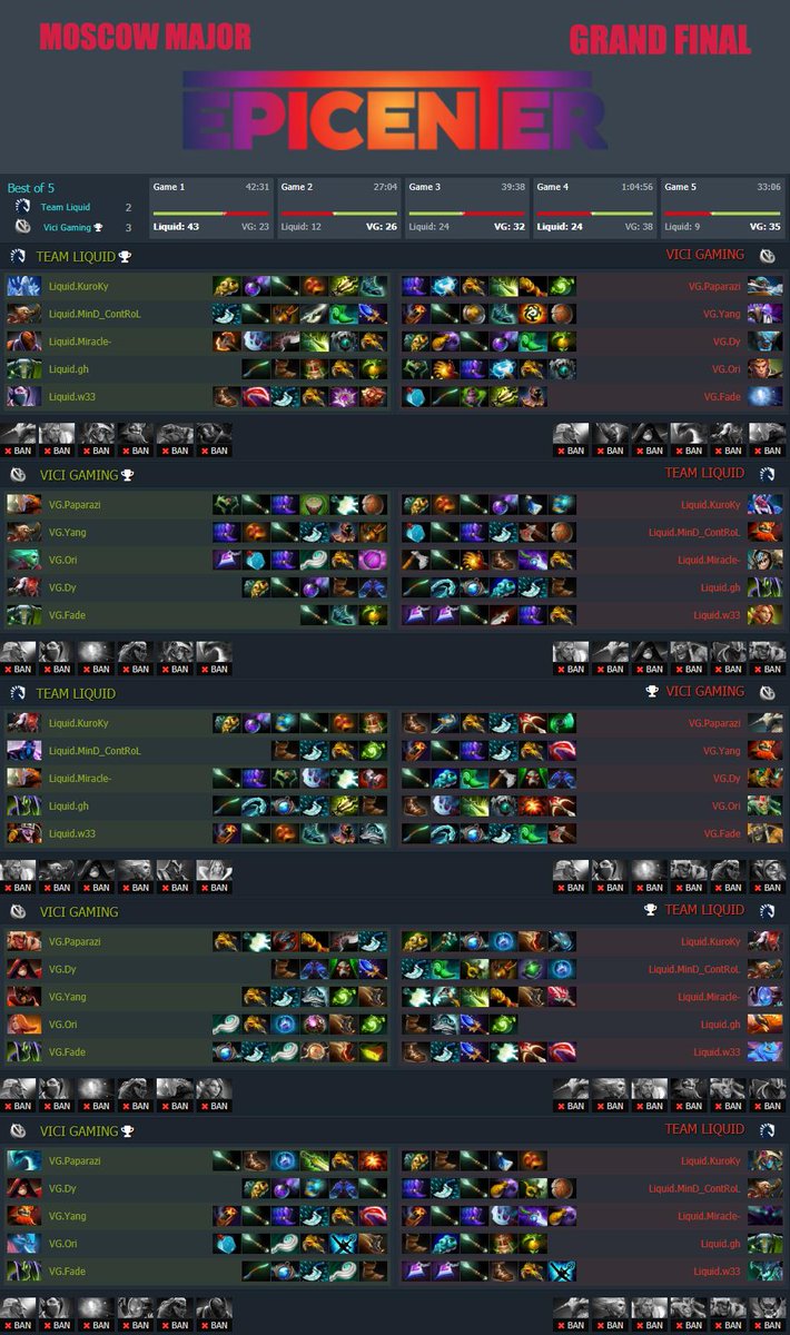 dota2score's tweet photo. #Dota2 #EpicenterMajor Moscow 2019 - Grand Final

@TeamLiquid [2:3] @VICI https://t.co/msYNmYOt2s