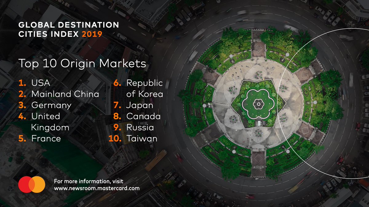 MastercardNews's tweet photo. “Mastercard’s GDCI: Origins offers a new way for local officials and companies to see where inbound spend is coming from, providing them with better insights on how to plan and promote travel and tourism,” says @DianaRobino, svp of Tourism Partnerships https://t.co/EmDS8kMh1k https://t.co/9PsaxoWHTL