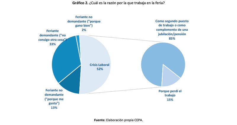ctroCEPA's tweet photo. Respecto de los encuestados que afirmaron trabajar en la feria por la crisis laboral (44% del total general), el 15% lo hace porque perdió su trabajo y el 85% porque, si bien tiene otra fuente de ingresos, le resulta insuficiente. https://t.co/pOCgcR5TAk