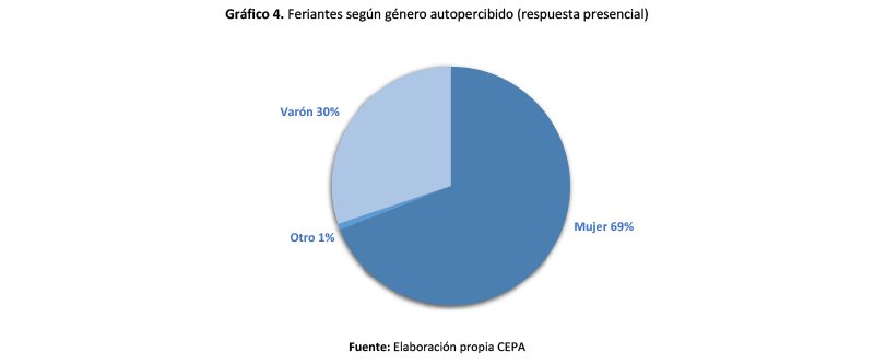 ctroCEPA's tweet photo. La amplia mayoría de los feriantes son mujeres (69%) y hay un 1% de feriantes de transgénero. La composición protagónica de mujeres abre la puerta para problematizar, en el futuro, la enorme importancia de su organización y el tendido de lazos de solidaridad. https://t.co/3p4Feg1Yfd