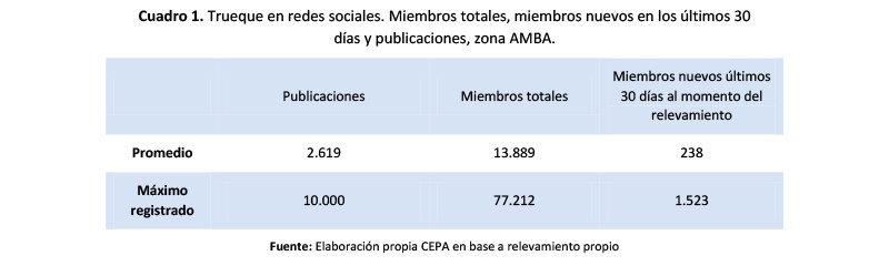 ctroCEPA's tweet photo. Se relevaron grupos con más de 1000 miembros. El promedio de publicaciones registrado en últimos 30 días es de 2.619, con 13.889 miembros. Durante los últimos 30 días anteriores al relevamiento, incorporaron en promedio 238 nuevos miembros a cada grupo. https://t.co/RpDI74pxfY