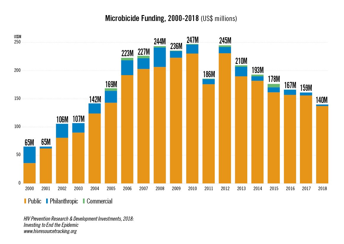 HIVpxresearch's tweet photo. #Microbicide funding decreased for the 6th consecutive year and declined to the lowest levels since 2003 #IAS2019 @IPMicrobicides @Pop_Council #HIVPxinvestment https://t.co/tyVEybKBp5 https://t.co/M8IqT8IUOk