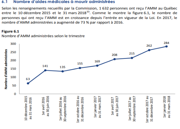 Selon un rapport de Santé Canada datant de juin 2018, ce sont 3714 Canadiens qui ont eu recours à l'aide d'un médecin ou d'une infirmière pour mettre fin à leurs jours. #aidemedicaleamourir #BienEntendu