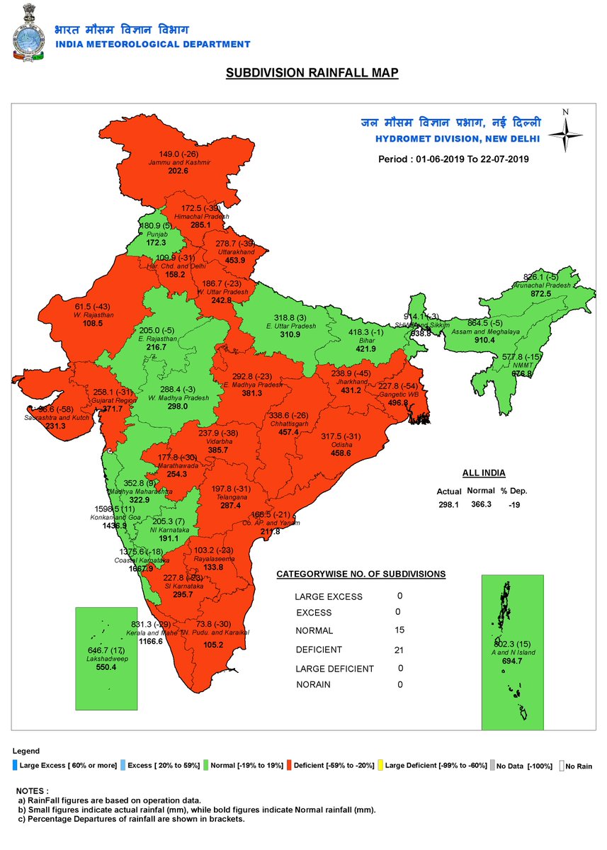 Monsoonal rainfall is 19% below normal till 22nd July 2019.