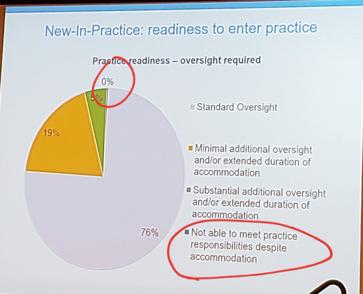 KMirza's tweet photo. Happy to see 0% on a pie chart (for a change) #NewInPractice pathologist readiness to enter practice #APC19Boston Dr. Black-Shaffer from @MGHPathology https://t.co/cbQqiI7PNH
