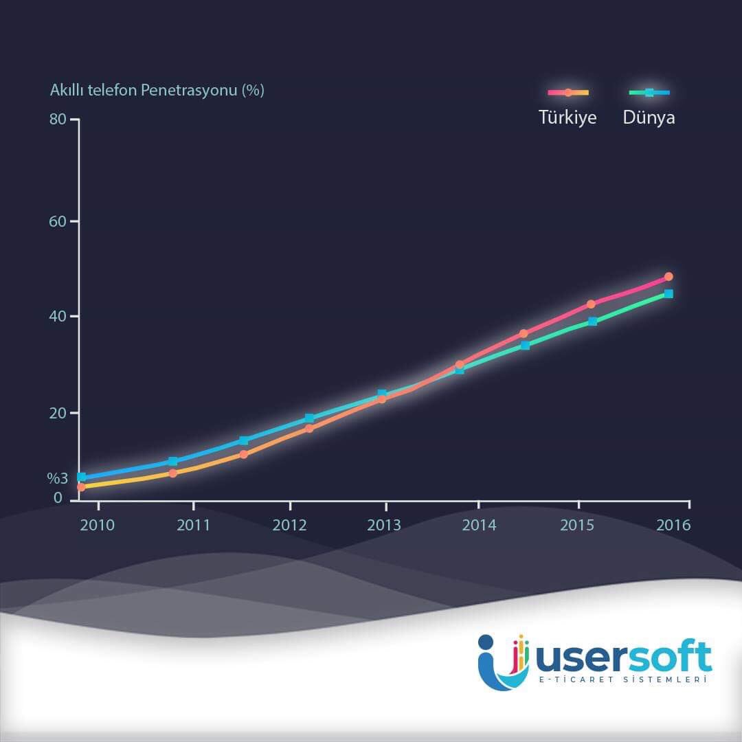 usersoft_'s tweet photo. Hazır mobil uyumlu e-ticaret temalarını istersen özelleştirebilirsin, CSS, değişiklikleri yapabilir, firma renk ve konseptine uygun şekle getirebilirsin.
#usersoft #googleadwords
#google #website #mobile #ecommerce #onlineshop #digital #digitalmarketing #marketing #seo #mobil https://t.co/tu7jAw2Azz