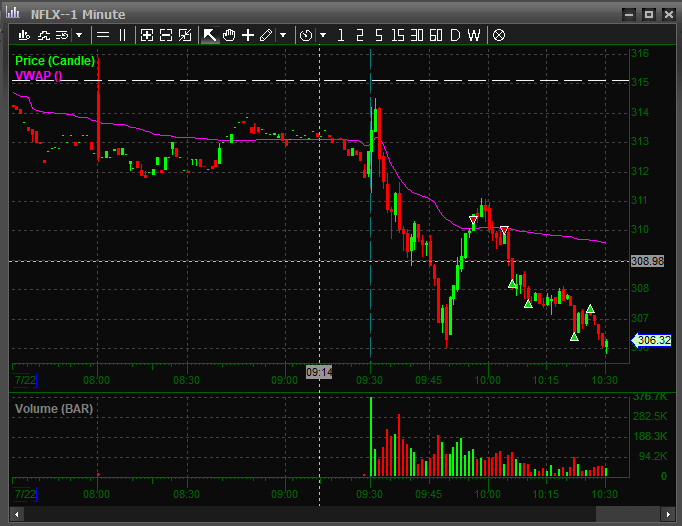 Aloha_Trader's tweet photo. Nice 
$NFLX Relative Weakness today Idea was to have one solid bounce to shake out then continue the weakness. Trade panned out perfectly, then trailed a quarter at 307.50 Exact top of course Lol. Still happy. https://t.co/goHTPZf1WG