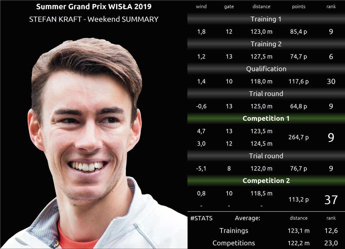 mhaybockfanpage's tweet photo. #SGPWisła2019 - #WeekendSummary #StefanKraft
#NewInfographics #HopeYouLikeIt ✌️
#Skijumpingfamily https://t.co/wIBFcBddWW