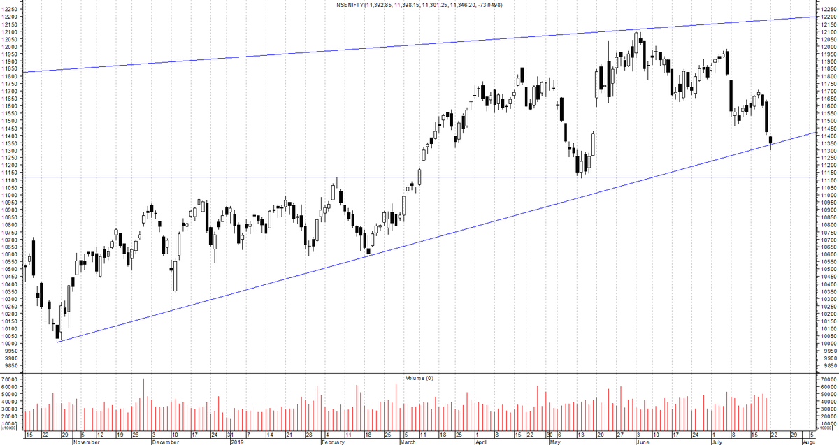 IndexPulse's tweet photo. Below is a daily #chart of Nifty which is scheduled to be a part of tomorrow's morning report of #IndexPulse !

Sit back, #analyse &amp; check if the #closing for today - has good or bad !

If good is it for #bulls or bears ? - If bad - is it for bulls or #bears ?

#KeepLovingNifty ! https://t.co/yEwqkXx55j