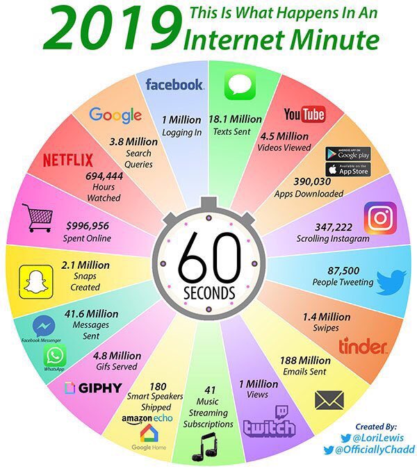 edTechEvans's tweet photo. How an “internet minute” has evolved over the past 4 years.
*2019 update https://t.co/SMlqvqqSfL