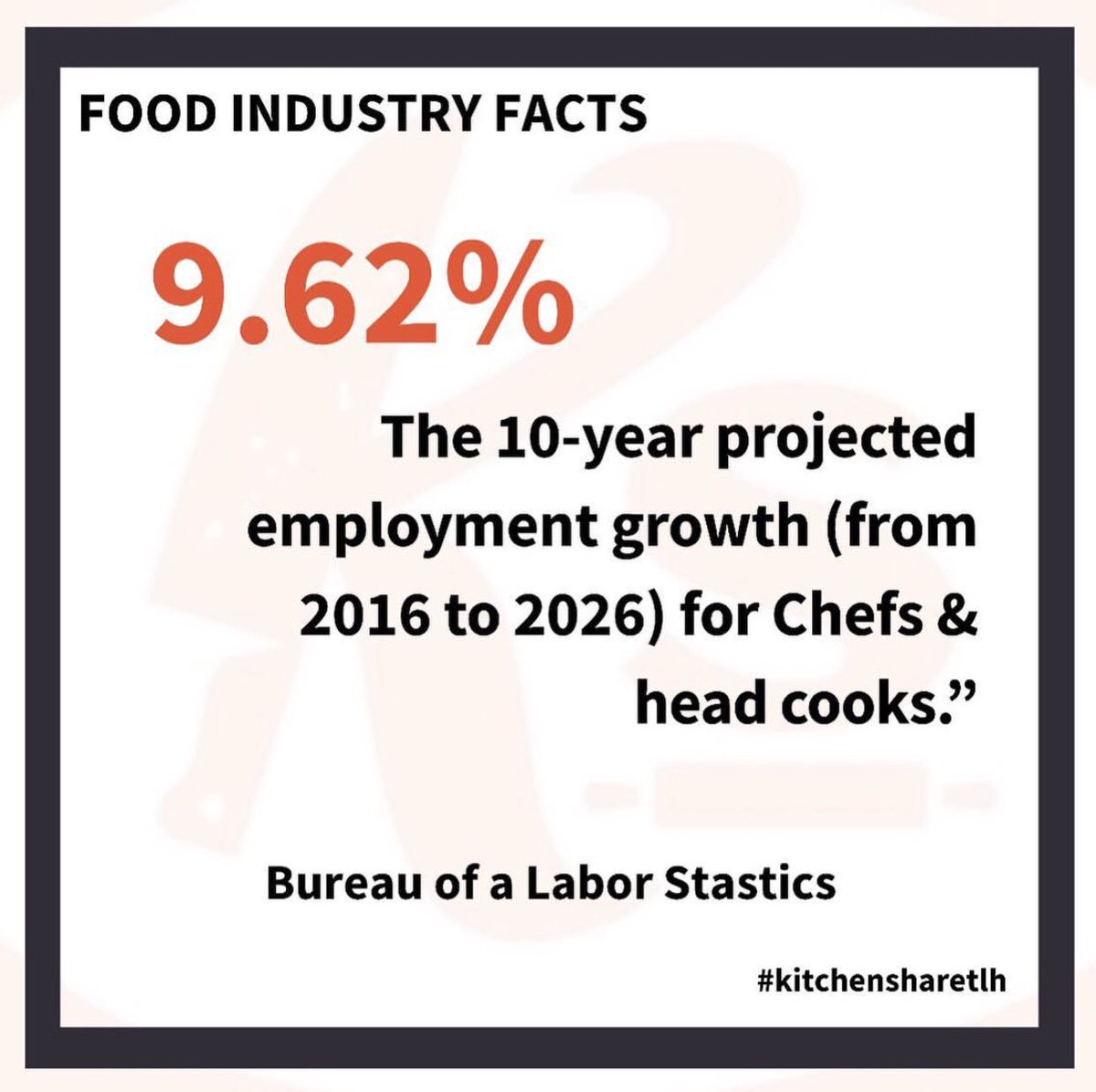 KitchenShareTLH's tweet photo. The industry is creating jobs for food innovators and entrepreneurs! Join us and be a part of the growth!📈💯✨✌️
•
•
•
#culinary #tallahasseefood #foodtruck #entrepreneur #tallahassee #business #startup #statistics #chef #kitchen #kitchenshare #kitchensharetlh #growth https://t.co/fSHtM2qiu6