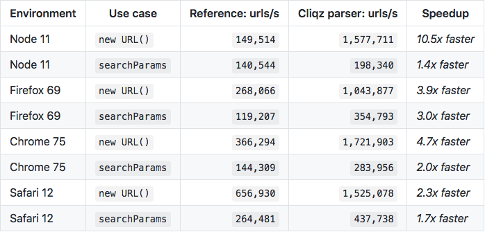 sammacbeth's tweet photo. For our anti-tracking and adblocking tech at @cliqz we need to parse lots of URLs quickly. We developed a #TypeScript impl. that's up to 10x faster than existing implementations in browsers and node while being spec compliant.

It's also open source! https://t.co/itYaxG5fim https://t.co/YnOSOufKVb