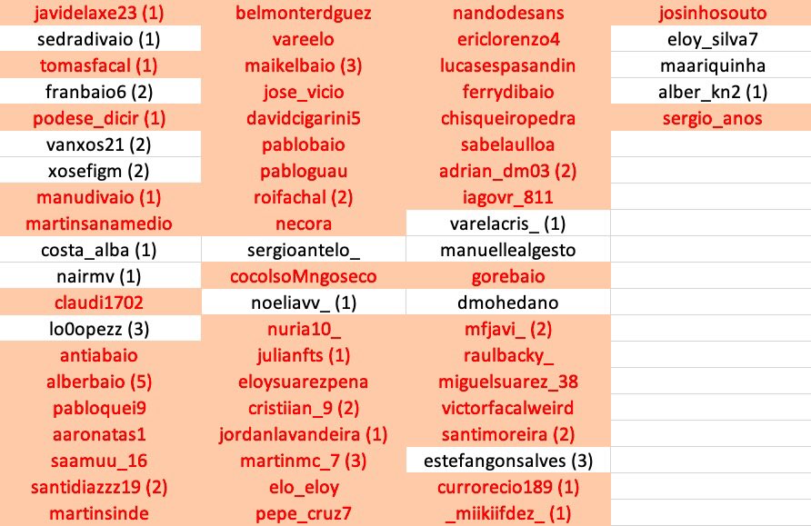 BotBaio's tweet photo. DÍA 48:
Lo0opezz matou a Mfjavi_ non sei como.
16 yonkis restantes. #BotBaio. : ) https://t.co/rnVN46InIz