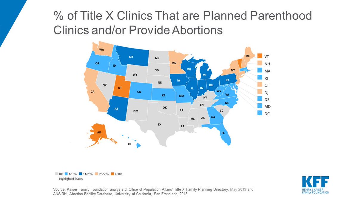 KFF's tweet photo. Our interactive map shows the share of clinics by state that no longer qualify for funding under new #TitleX regulations -- unless they separate from @PPFA or physically separate abortion services from other family planning care. https://t.co/AcDZS0OlZ1 https://t.co/AVfSr5aqcc