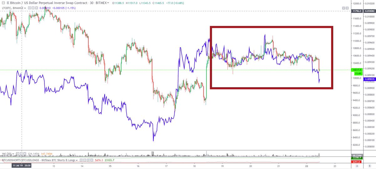 I have noticed a shift in the behavior of $ltcbtc that began 4 days ago. LTC/BTC has been moving in lock step with $btcusd rather than in a typical altcoin inverse fashion. Let's see if they continue to dump/pump together or a large movement in $BTC will cause a reversion.