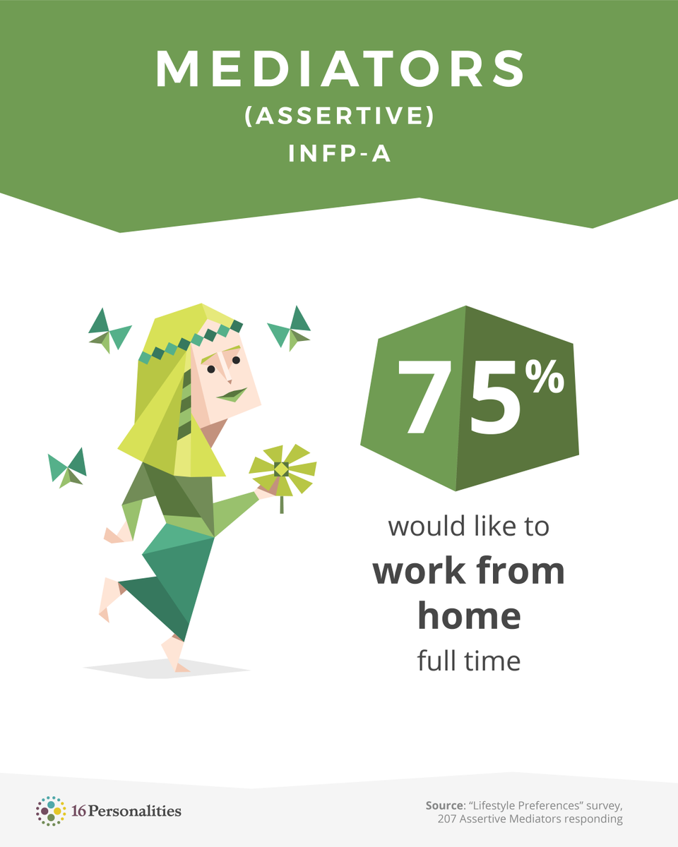 16Personalities's tweet photo. Would (do?) you enjoy working from home?

Learn more about the Mediator personality type at https://t.co/ey8wNEMgmM

#16personalities #personality #INFPA #Mediator #Assertive #workingfromhome #workfromhome #freelance #freelancer #freelancerlife https://t.co/lhzYYEBCYq