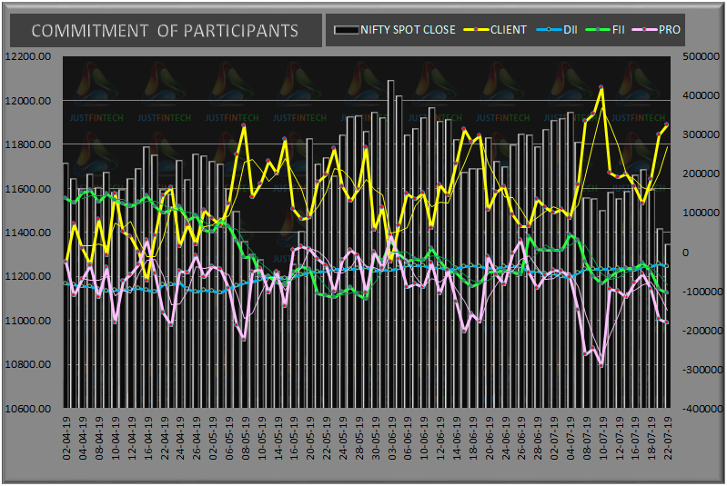 justfintech's tweet photo. 22-07-19 Clients went long as usual in the dip &amp; PROs &amp; FIIs combined milked the move by selling generously to the clients. Clients tired of PUT seeling so covered few PUT shorts &amp; rather started buying Futures &amp; now hold a 6% +ve OI in Index Fut https://t.co/ysKsnoy1NT