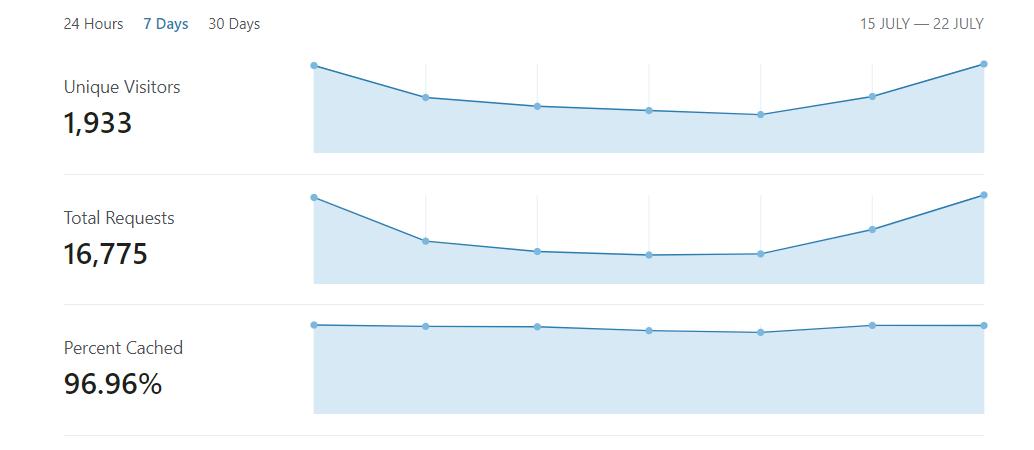 j_opdenakker's tweet image. Almost 97% of traffic to my site is cached by @cloudflare. Pretty impressive