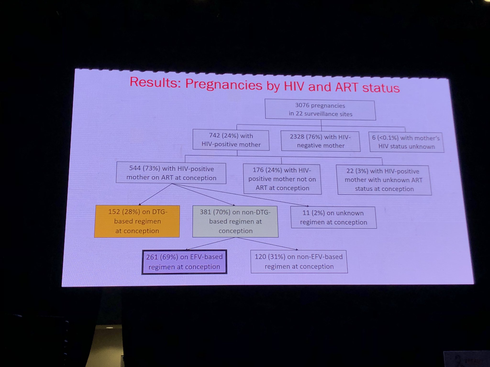 Melanie Thompson Additional Ntd Data From Non Tsepamo Surveillance In Botswana Ntd Prevalence On Dtg At Conception Was 0 66 With Wide Confidence Intervals But Generally Consistent With Tsepamo Results Ias19 T Co Ehfzufunmc