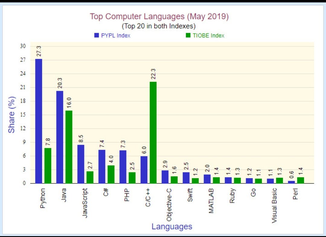 BintaMoustapha's tweet photo. #Top20 #Computerlanguages + India is catching them young with #toddlers in their pants and diapers learning how to #code 👉 @wef #Indiacoding https://t.co/3UymjhrLjR