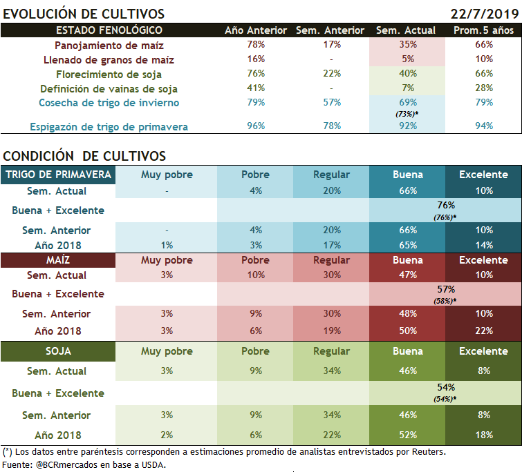 Evolución de cultivos en # EE.UU. 🇺🇸| 

Evolución de cosecha:
🌾#trigo de invierno avanzó al 69% vs. 79% prom. 5 años
 
Condición de cultivos:
🌱#soja en condiciones B+E en un 54%
🌽#maíz en condiciones B+E en un 57%
🌾#trigo de primavera en condiciones B+E 76%