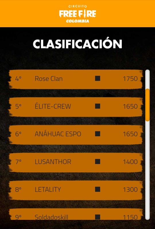 POR EL PASE...!!!

Nuestra Escuadra de Free Fire Colombia se posiciona en 6to sitio del Ranking General y este 27 de julio se jugarán la vida en el último
#CircuitoFreeFire De <a href="/LVPmex/">LVP Liga de Videojuegos Profesional México.</a>

Vamos Muchachos....!!!

#GoAnáhuac