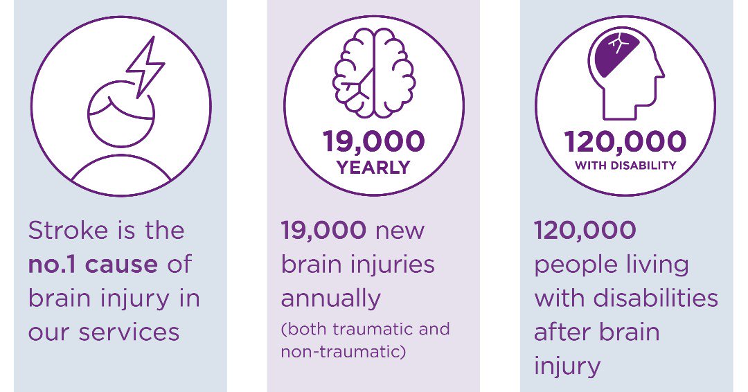 ABIIreland's tweet photo. Did you know that 19,000 people acquire a #braininjury in Ireland every year? This #worldbrainday find out more about how to access our #braininjury #rehabilitation services. We're here to help #rebuildlives after #braininjury &amp; give families support. https://t.co/gaB6CCaK0m https://t.co/6ppKyghWRy