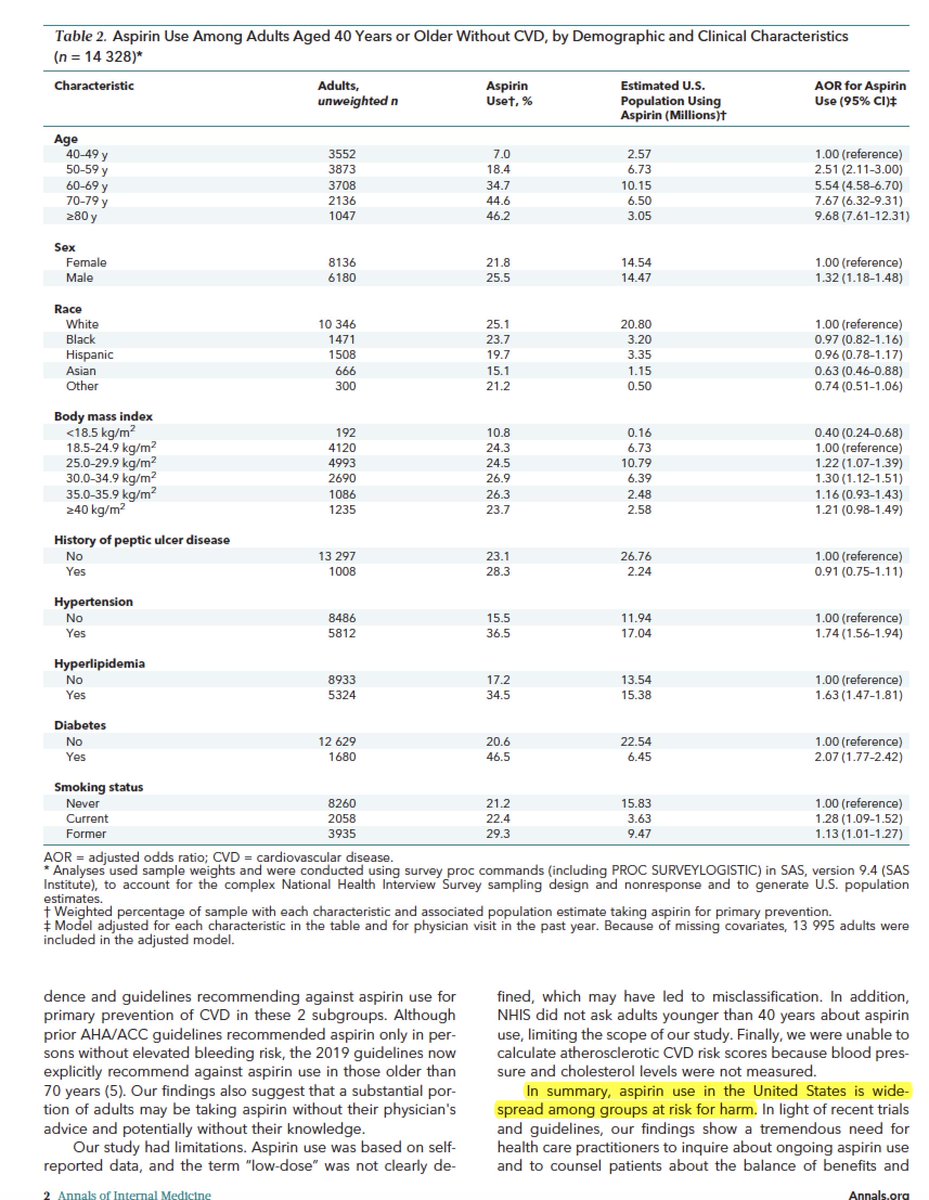 EricTopol's tweet photo. "Aspirin use in the United States is widespread
among groups at risk for harm." As in many of the ~30 million adults taking it for primary prevention of heart disease.
https://t.co/3q7hfUdSqR survey results by @ColinWOBrien @spjuraschek @wee_christina @BIDMChealth @AnnalsofIM https://t.co/Xvp0EOSomY