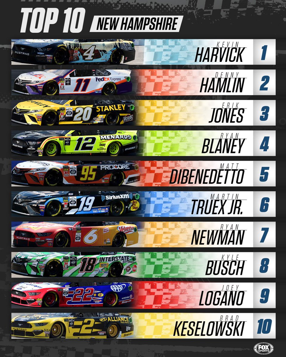 NASCARONFOX's tweet photo. Retweet if your driver earned a Top-10 finish at New Hampshire. https://t.co/Ns43XpXRH2