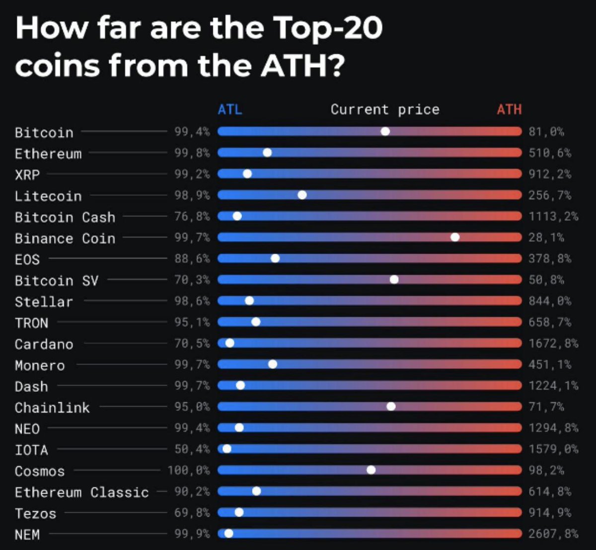 Thank you @DataLightMe #datalight for this funny sum up !! Some coin still in a bad position that amazing, rip holders... #btc #bitcoin #Bitcoin2019 #trading