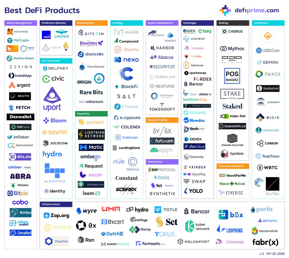 Best DeFi Products