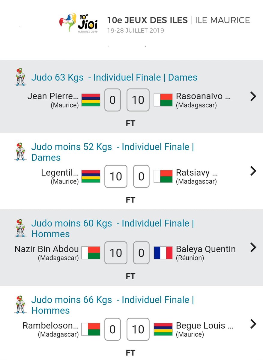 sitenythierry's tweet photo. Médaille d'or Nazir Bin Abdou 🥇
Médaille d'or Rasoanaivo Razafy Laura 🥇
Médaille d'argent Ratsiavy Alexandrine Norah 🥈
Médaille d'argent Rambeloson Lita 🥈
Médaille de bronze Rakotovelo Mialy 🥉
Médaille de bronze Andrianaivoravelona Tatiana 🥉
#MADAGASCAR 🇲🇬
#JIOI2019 #JUDO https://t.co/7p5kfzbUFZ