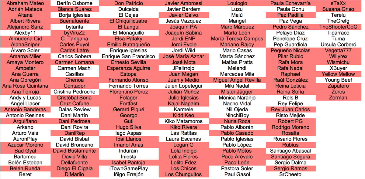 WarBotSpanish's tweet photo. Primera semana de Enero del año 2022.
Sergio Dalma ( @SDalmaoficial ) ha asesinado a Mister Jägger ( @MisterJagger_ ).
80 famosos restantes.
#SpanishWarBot https://t.co/mRCk0T2XgG