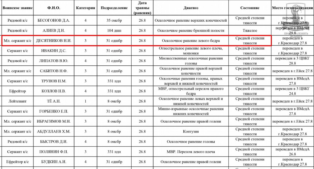 Список раненых в крокусе имя дата. Список раненых на Украине. Списки погибших на Украине 37 ОМСБР. Списки погибших в Украине с 36 ОМСБР.