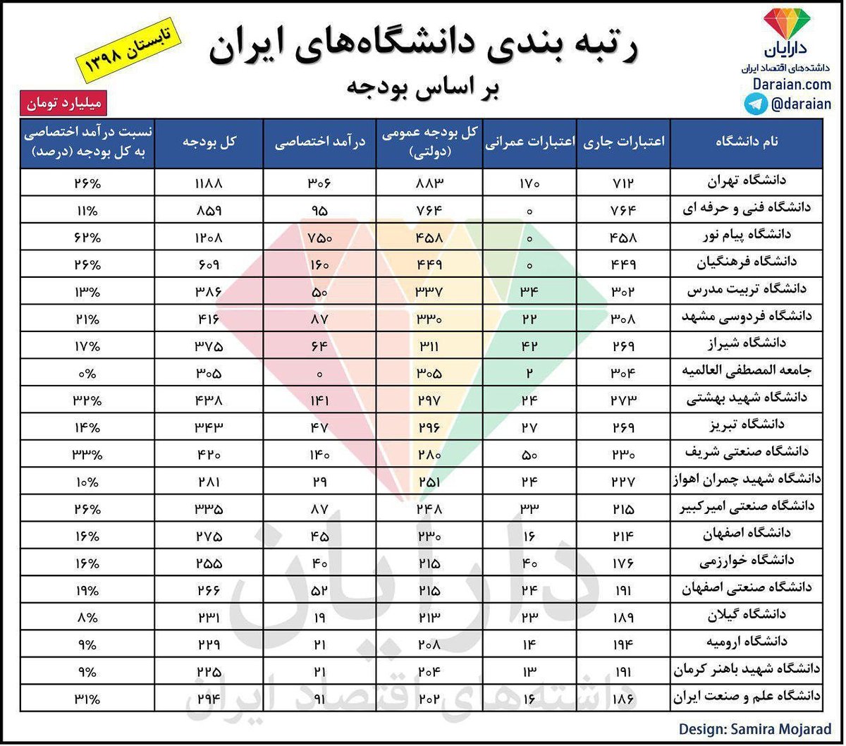 daraian3's tweet photo. ۱۰ دانشگاه اول رتبه بندی، ۳۳درصد از کل بودجه دریافتی همه دانشگاه ها از دولت را دریافت می‌کنند این نسبت برای ۲۰ دانشگاه اول به ۵۰درصد می رسد.
https://t.co/7GSrAEeCFL
#اقتصاد #ایران #دانشگاه #بودجه #تهران #علم_و_صنعت #امیرکبیر #شریف #جامعه_المصطفی #فردوسی_مشهد https://t.co/TMIwwAXt61