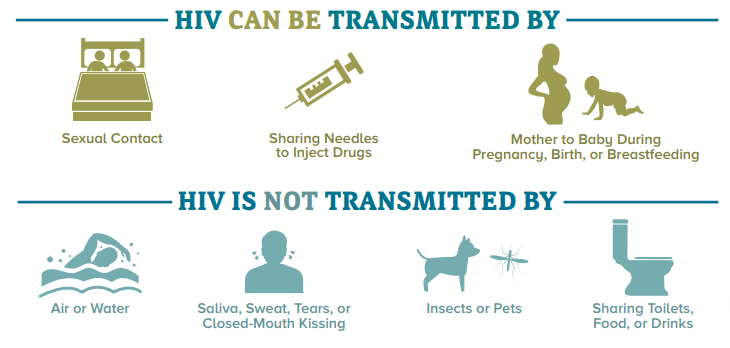 CDC_HIV's tweet photo. Sure it's 2019, but misinformation about #HIV and how it spreads is still out there. Fight myths with facts. Get them here: https://t.co/sJ6wLSGnjU https://t.co/OyEUjh2dby