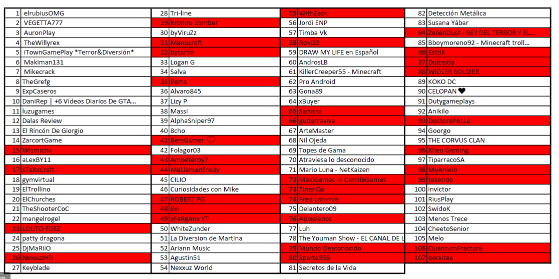 YTSpainWarBot's tweet photo. @bytarifa quiere reventar a @TheShooterCoC pero Sergio y sus suscriptores son un muro. ByTarifa queda eliminado y @TheShooterCoC se queda con el 22% de sus subs alcanzando los 12M. Quedan 73 canales. #YTSpainWarBot https://t.co/ixlyYYOYj5