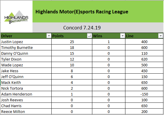 HMS_race's tweet photo. Points standings and championship lines going into week 2: 
Boogity Boogity Boogity, let's go racing (on Wednesday)! https://t.co/x1a6fILfvX