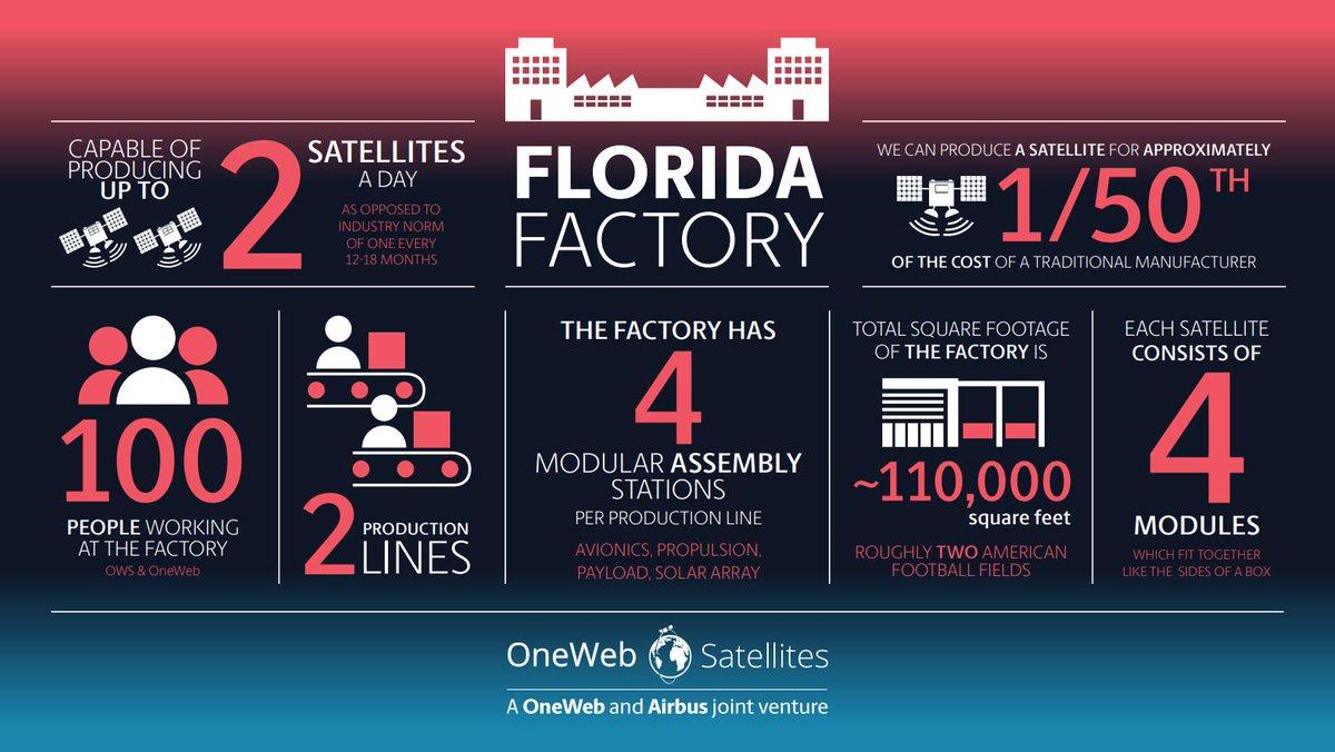 techforspace's tweet photo. .@OneWeb opened it's satellite factory!
Truly a break-through event in the industry that all too many people dismiss for shiny rockets. Globally satellites production is 315% larger than all of the launch services, and OneWeb with @AirbusSpace produce them for 1/50 of the cost! https://t.co/OdFauXVKaT