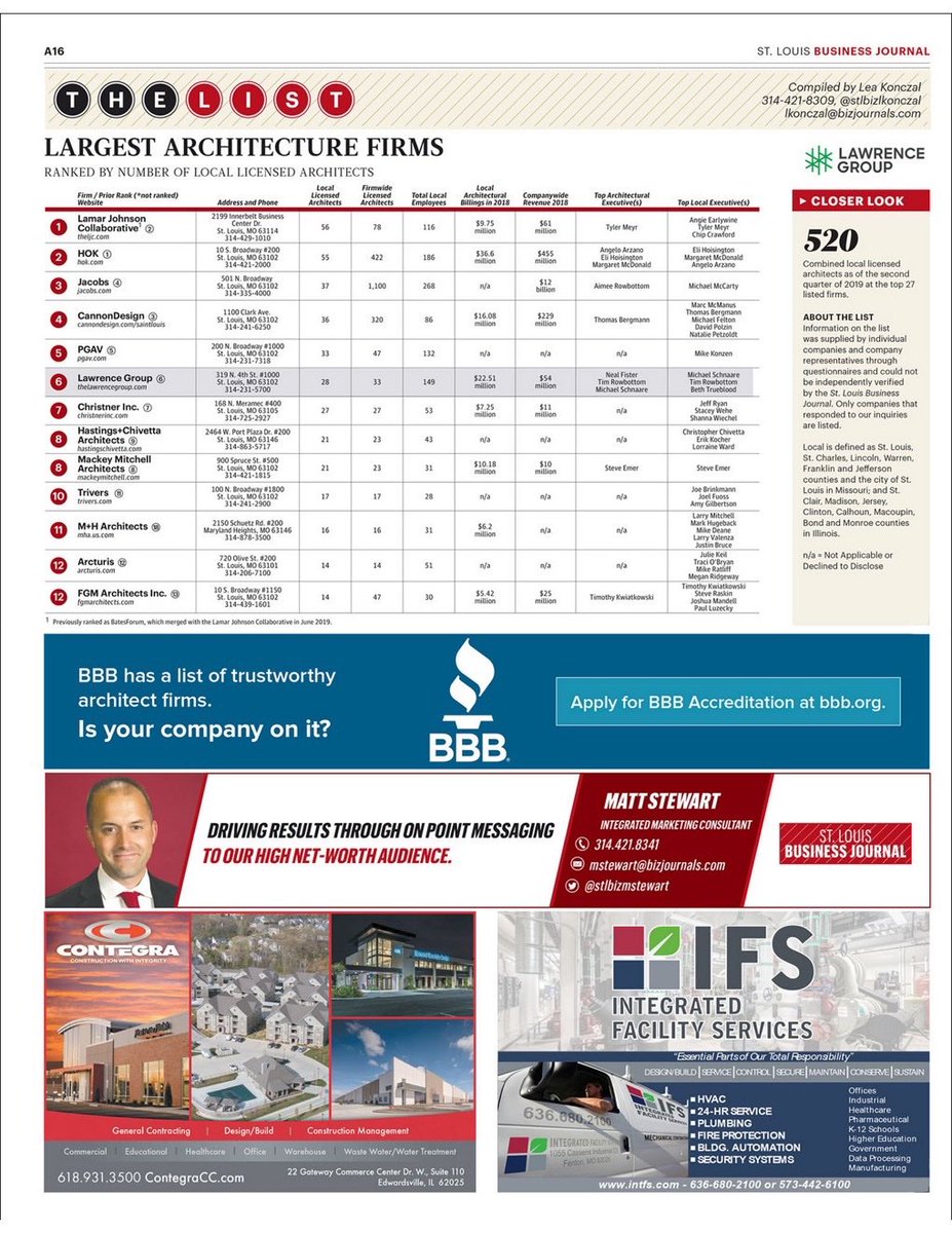 the_ljc's tweet photo. Lamar Johnson Collaborative is now ranked the largest architecture firm and the second largest interior design firm in St. Louis!
https://t.co/M4vwxRtHBs
#lamarjohnsoncollaborative #stlouis #architecture #interiordesign #design #designbuild #integrateddelivery #corporateoffice https://t.co/cmn7H2MubG