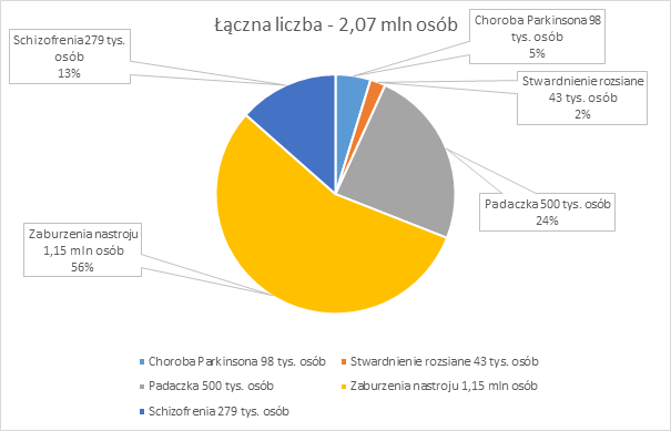 gosia_sobotka's tweet photo. #BrainPlan Potrzeba pilnych zmian systemowych w zakresie leczenia chorób mózgu @MZ_GOV_PL.Jak pokazują przygotowane przez @IZOWZ dane „Brain Plan dla Polski. Strategia dla zdrowia mózgu”, w Polsce na 5 analizowanych jednostek chorobowych cierpi 2,07 mln osób. @neurologiczne https://t.co/tYH0w9bOXq