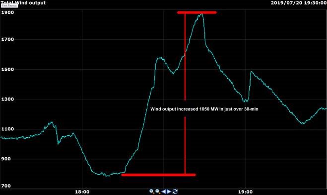 IESO_Tweets's tweet photo. On Saturday evening, strong winds from another storm resulted in electricity output from our wind fleet to increase over 1000 MW in just 30 minutes. That’s a swing of about 5% of generation in a short period of time. https://t.co/yGBx5Vzdxa