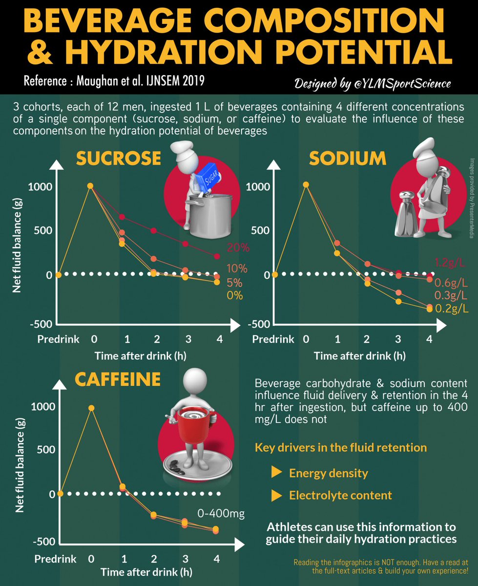 ☀️💧 🎯 The weather is actually very hot in many countries &amp; tips which are likely to optimize hydration may be of interest. This recent article reminds us that sodium &amp; CHO concentrations are key determinants of the hydration potential of the fluids that we are drinking