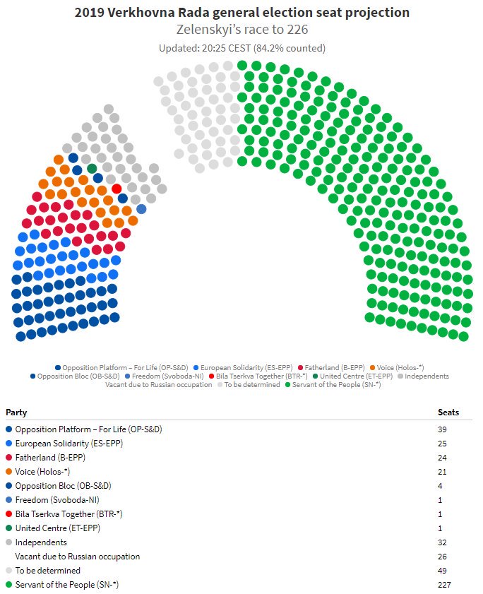 EuropeElects's tweet photo. Ukraine, preliminary results:

84.2% counted

SN wins absolute majority. #RaceTo226

SN-*: 43% / 227 seats
OP-S&amp;D: 13% / 39 seats
ES-EPP: 8% / 25 seats
B-EPP: 8% / 24 seats
Holos-*: 6% / 21 seats
...

#Ukraine #UkraineElections #Вибор�� #Вибори2019 https://t.co/3I6oPOZPCg