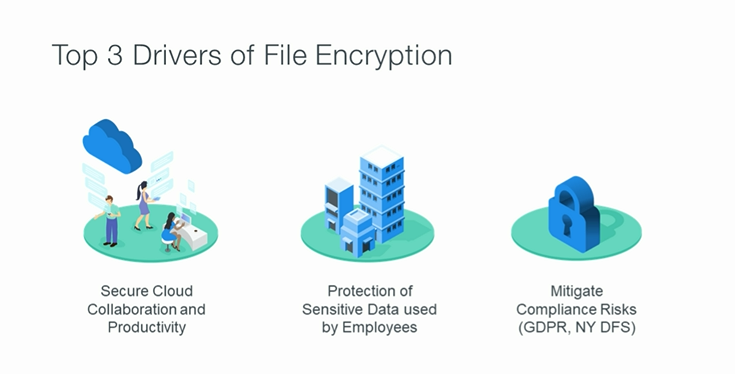 Always-on File Security helps secure your data, both internally and externally with your business and your cloud collaboration tools. Want to learn more? Join us 7/25 at 1 pm ET bit.ly/2ZqD3ZQ #DataSecurity #ITsecurity #cloudsecurity #Encryption