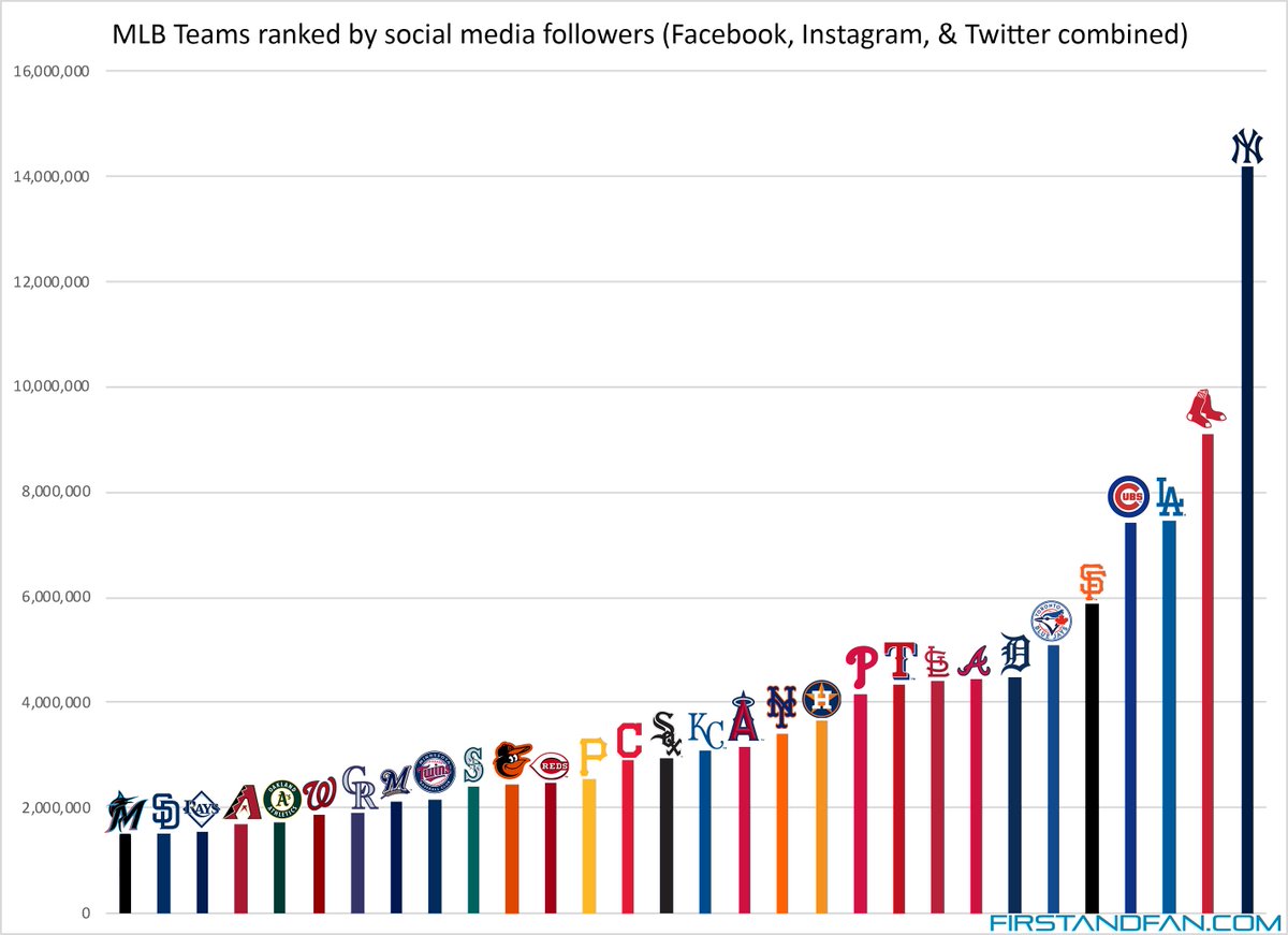 MLB teams ranked by major social media followers (Facebook, Instagram