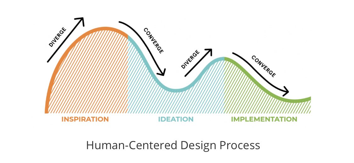 Human-Centered Design (Mindset) vs. Design-Thinking (Process): 

How They’re Different and How to Use Them Together to Create Lasting Change 

via <a href="/Experteering/">MovingWorlds</a> 

blog.movingworlds.org/human-centered…