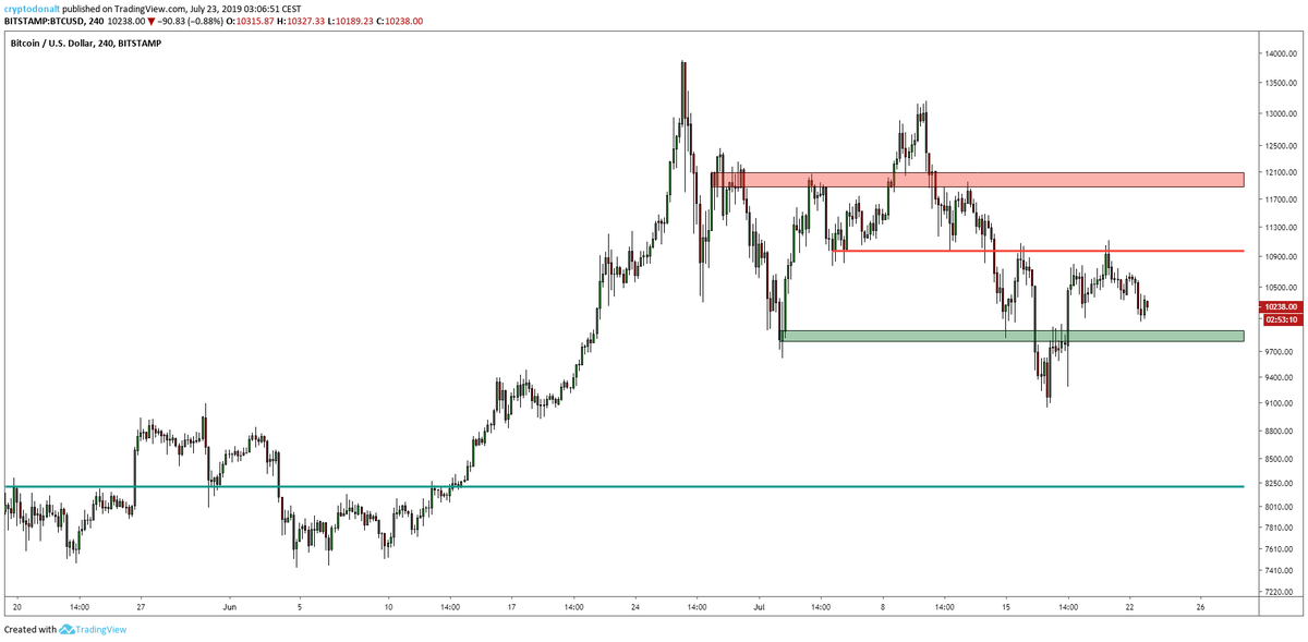 DonAlt's tweet photo. $BTC

If I had to pick two places to close shorts///long it would be the two green areas below.

S1: $9800
S2: $8200

Anything else is in no shape or form significant enough to me to buy in a (short-term) bear trend. https://t.co/LUNJCPLH3K